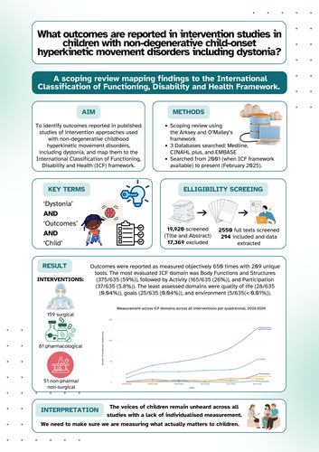 Graphical summary: Intervention outcomes of children with non-degenerative dystonia and associated hyperkinetic movement disorders: a scoping review