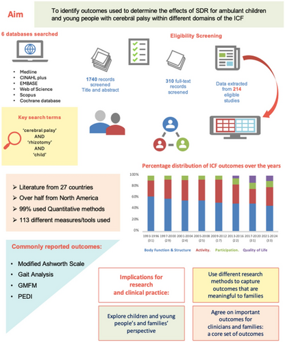 Graphical summary: Outcomes of selective dorsal rhizotomy in ambulatory children and young people with cerebral palsy: a scoping review